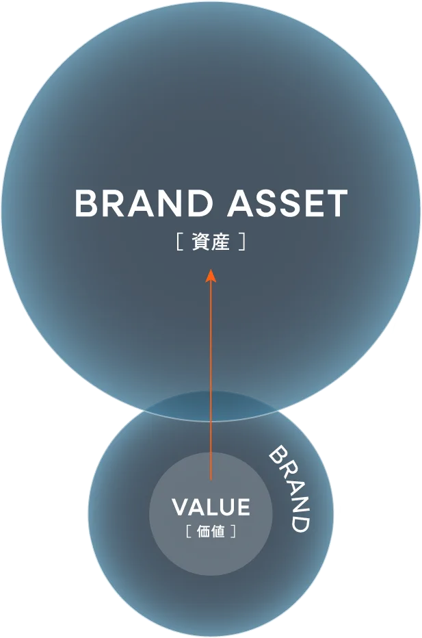 ブランドアセットの概念図